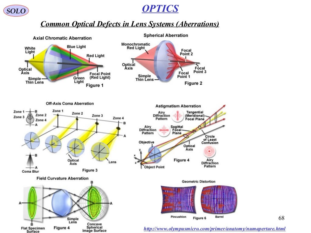 Human eye optics