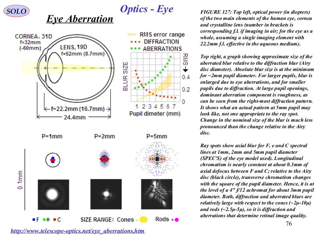 Human eye optics