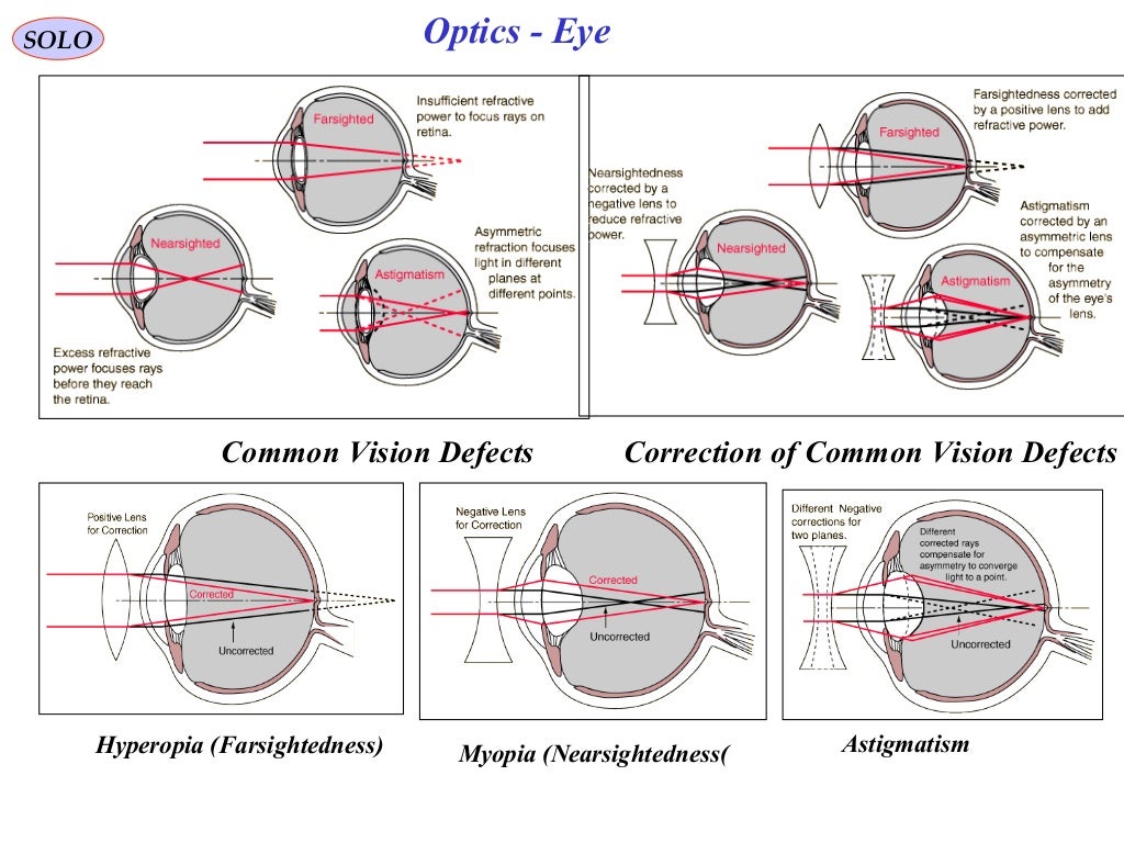 Human eye optics