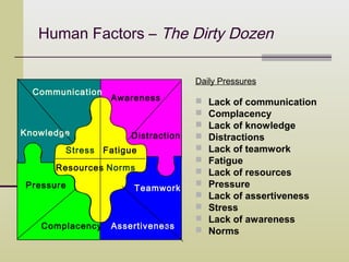 Human Factors – The Dirty Dozen

                                     Daily Pressures
  Communication
                   Awareness            Lack of communication
                                        Complacency
                                        Lack of knowledge
Knowledge              Distraction      Distractions
        Stress    Fatigue               Lack of teamwork
                                        Fatigue
      Resources Norms                   Lack of resources
Pressure                Teamwork
                                        Pressure
                                        Lack of assertiveness
                                        Stress
                                        Lack of awareness
   Complacency     Assertiveness        Norms
 