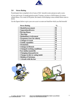 © Author: David J. Taylor NO UNAUTHORIZED REPRODUCTION ALLOWED 6
2.0 Stress Rating
Psychologists have compiled a list of some of life’
stressful events and given each a score.
If your total in any 12-month period exceeds 75 points, you have a 50/50 chance of a stress-
related illness. For a total of l50 points, the chance of developing a stress-related illness soars to
80/20.
Use the figures below to give your own score to events not listed but which you find stressful
Stress Rating %
•D
e
a
t
h
/
b
e
r
e
a
v
e
me
n
t 50
•S
e
p
a
r
a
t
i
o
n
/
d
i
v
o
r
c
e 35
•
Mo
v
i
n
g
H
o
u
s
e 31
•Ma
r
r
i
a
g
e 25
•R
e
d
u
n
d
a
n
c
y
/
r
e
t
i
r
e
me
n
t 23
•P
r
e
g
n
a
n
c
y
/
c
a
r
e
f
o
r
e
l
d
e
r
l
y 20
•C
h
a
n
g
e
s
a
t
w
o
r
k 18
•F
a
mi
l
y
s
q
u
a
b
b
l
e
s 17
•P
r
o
mo
t
i
o
n 16
•C
h
a
n
g
e
i
nl
i
f
e
s
t
y
l
e 13
•C
h
a
n
g
e
d
w
o
r
k
i
n
g
c
o
n
d
i
t
i
o
n
s 10
•
N
e
wh
o
b
b
y
/
s
o
c
i
a
l
l
i
f
e 9
•C
h
a
n
g
i
n
g
s
l
e
e
pp
a
t
t
e
r
n
s 8
•C
h
a
n
g
e
i
nd
i
e
t
o
r
e
a
t
i
n
g
h
a
b
i
t 7
•H
o
l
i
d
a
y
s
/
C
h
r
i
s
t
ma
s 6
•Ab
r
u
s
h
w
ith the law 5
AVIATIONLEARNING.NET HUMAN FACTORS REVIEWCOURSE
 