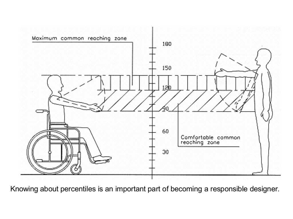 Human factors and ergonomics and anthropometrics