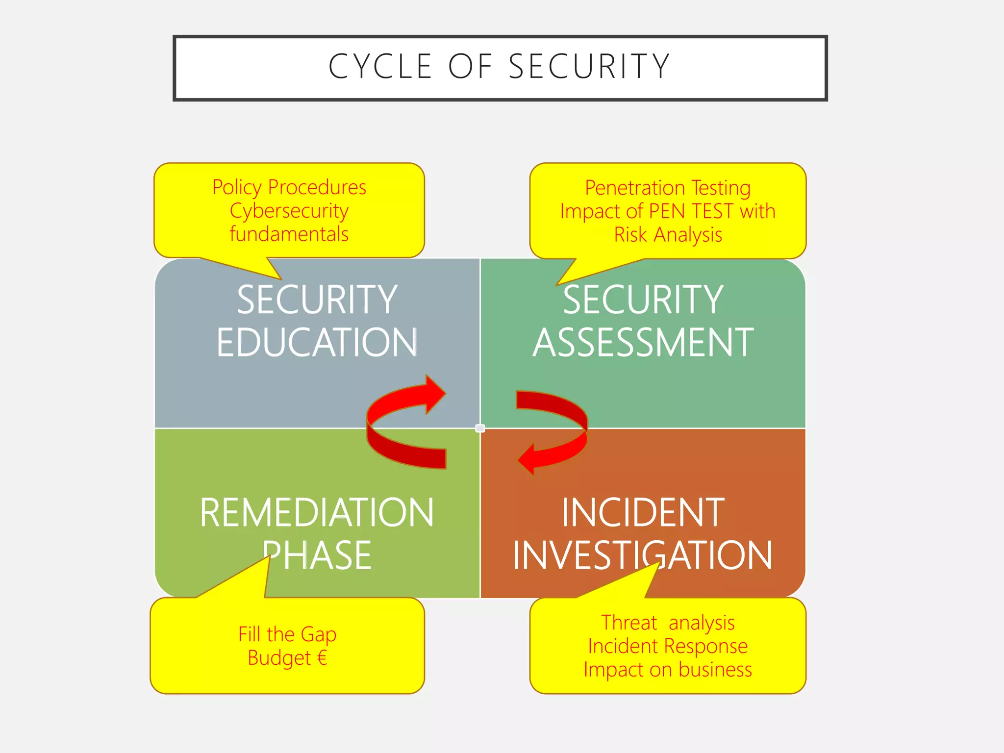 SECURITY
EDUCATION
SECURITY
ASSESSMENT
REMEDIATION
PHASE
INCIDENT
INVESTIGATION
Policy Procedures
Cybersecurity
fundamentals
Penetration Testing
Impact of PEN TEST with
Risk Analysis
Threat analysis
Incident Response
Impact on business
Fill the Gap
Budget €
CYCLE OF SECURITY
 