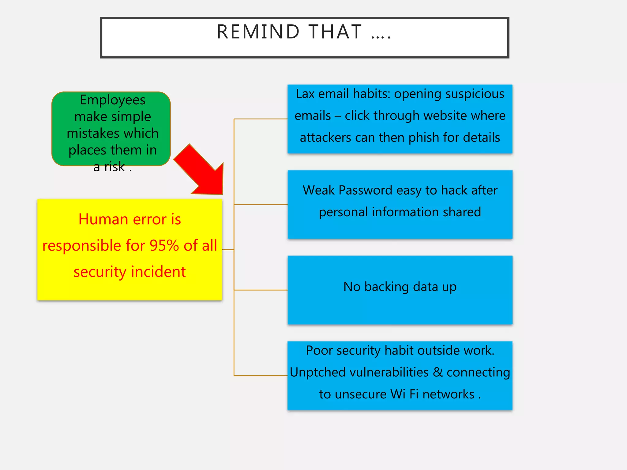REMIND THAT ….
Employees
make simple
mistakes which
places them in
a risk .
Human error is
responsible for 95% of all
security incident
Lax email habits: opening suspicious
emails – click through website where
attackers can then phish for details
Weak Password easy to hack after
personal information shared
No backing data up
Poor security habit outside work.
Unptched vulnerabilities & connecting
to unsecure Wi Fi networks .
 