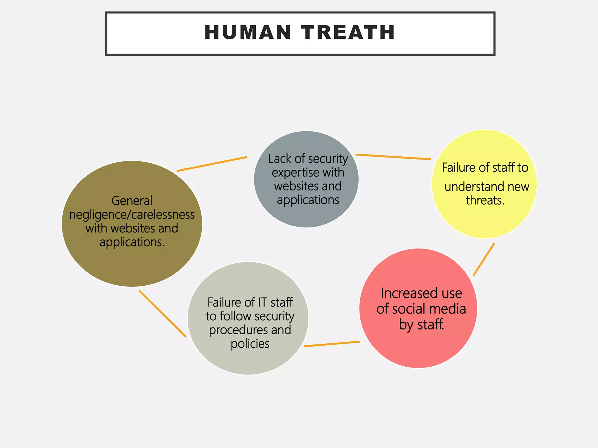 HUMAN TREATH
Failure of staff to
understand new
threats.
Increased use
of social media
by staff.
Failure of IT staff
to follow security
procedures and
policies
General
negligence/carelessness
with websites and
applications.
Lack of security
expertise with
websites and
applications
 