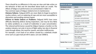 19
There should be no difference in the way we view and take action on
the behavior of Bob and Jim described above–both are unsafe. The
effects of fatigue on performance are summarized in Table 4-4.
Two common types of fatigue related errors in maintenance:
Memory Failures: Fatigued AMTs are more likely to forget to perform
routine actions, such as replacing oil caps and are more susceptible to
distraction and resulting memory lapses.
Failures to Notice Defects or Problems: Fatigued AMTs have more
difficulty detecting defects during inspections, and may be less likely
to notice problems as a result of inattention or poor concentration.
The reduced performance caused by fatigue imposes a burden on the
aviation industry not only in terms of flight safety, but also in financial
costs through delays, the need for rework, and other inefficiencies.
For example, a turn back of an airliner caused by a relatively simple
error such as a gear lock pin left in place, can cost 10000 $.
 