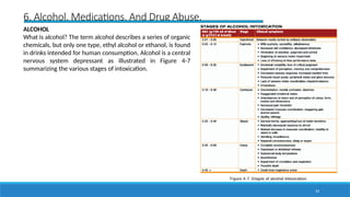 33
6. Alcohol, Medications, And Drug Abuse.
ALCOHOL
What is alcohol? The term alcohol describes a series of organic
chemicals, but only one type, ethyl alcohol or ethanol, is found
in drinks intended for human consumption. Alcohol is a central
nervous system depressant as illustrated in Figure 4-7
summarizing the various stages of intoxication.
 