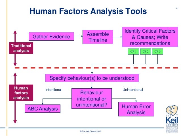 Human factors in major hazard safety Ronny Lardner