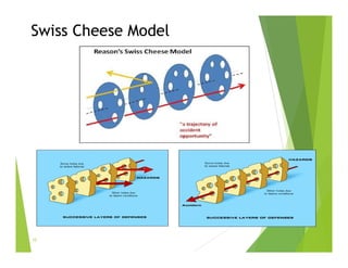 Swiss Cheese Model
10
 