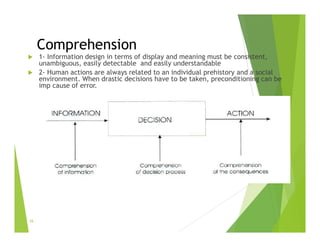 Comprehension
 1- Information design in terms of display and meaning must be consistent,
unambiguous, easily detectable and easily understandable
 2- Human actions are always related to an individual prehistory and a social
environment. When drastic decisions have to be taken, preconditioning can be
imp cause of error.
26
 