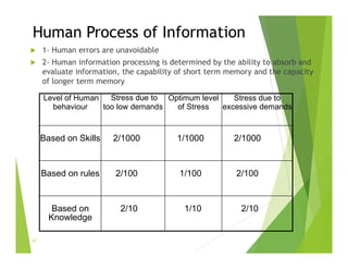 Human Process of Information
 1- Human errors are unavoidable
 2- Human information processing is determined by the ability to absorb and
evaluate information, the capability of short term memory and the capacity
of longer term memory
27
Level of Human
behaviour
Stress due to
too low demands
Optimum level
of Stress
Stress due to
excessive demands
Based on Skills 2/1000 1/1000 2/1000
Based on rules 2/100 1/100 2/100
Based on
Knowledge
2/10 1/10 2/10
 