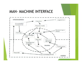MAN- MACHINE INTERFACE
35
 