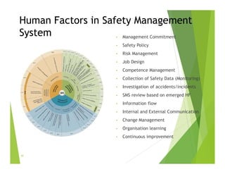 Human Factors in Safety Management
System • Management Commitment
• Safety Policy
• Risk Management
• Job Design
• Competence Management
• Collection of Safety Data (Monitoring)
• Investigation of accidents/incidents
• SMS review based on emerged HF
• Information flow
• Internal and External Communication
• Change Management
• Organisation learning
• Continuous improvement
42
 