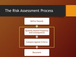 The Risk Assessment Process
Define Hazards
Quantify Hazard Frequency
And Consequences
Compare Against Criteria
Document
 