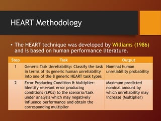 HEART Methodology
• The HEART technique was developed by Williams (1986)
and is based on human performance literature.
Step Task Output
1 Generic Task Unreliability: Classify the task
in terms of its generic human unreliability
into one of the 8 generic HEART task types
Nominal human
unreliability probability
2 Error Producing Condition & Multiplier:
Identify relevant error producing
conditions (EPCs) to the scenario/task
under analysis which may negatively
influence performance and obtain the
corresponding multiplier
Maximum predicted
nominal amount by
which unreliability may
increase (Multiplier)
 