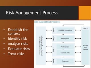 Risk Management Process
• Establish the
context
• Identify risk
• Analyse risks
• Evaluate risks
• Treat risks
 