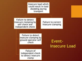 Insecure load which
could result in load
shedding during
transport
Failure to detect
insecure clamping by
self check and
independent check
Failure to detect
insecure clamping by
ground operator self
check
Failure of
independent check
to detect insecure
clamp
Failure to correct
insecure clamping
Event-
Insecure Load
 