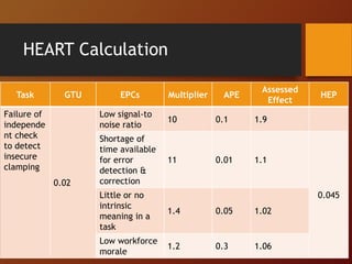 HEART Calculation
Task GTU EPCs Multiplier APE
Assessed
Effect
HEP
Failure of
independe
nt check
to detect
insecure
clamping
0.02
Low signal-to
noise ratio
10 0.1 1.9
Shortage of
time available
for error
detection &
correction
11 0.01 1.1
0.045Little or no
intrinsic
meaning in a
task
1.4 0.05 1.02
Low workforce
morale
1.2 0.3 1.06
 