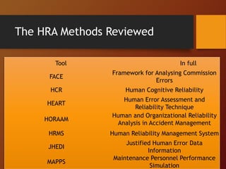 The HRA Methods Reviewed
Tool In full
FACE
Framework for Analysing Commission
Errors
HCR Human Cognitive Reliability
HEART
Human Error Assessment and
Reliability Technique
HORAAM
Human and Organizational Reliability
Analysis in Accident Management
HRMS Human Reliability Management System
JHEDI
Justified Human Error Data
Information
MAPPS
Maintenance Personnel Performance
Simulation
 
