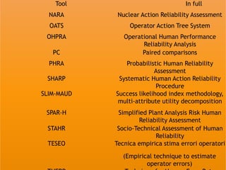 Tool In full
NARA Nuclear Action Reliability Assessment
OATS Operator Action Tree System
OHPRA Operational Human Performance
Reliability Analysis
PC Paired comparisons
PHRA Probabilistic Human Reliability
Assessment
SHARP Systematic Human Action Reliability
Procedure
SLIM-MAUD Success likelihood index methodology,
multi-attribute utility decomposition
SPAR-H Simplified Plant Analysis Risk Human
Reliability Assessment
STAHR Socio-Technical Assessment of Human
Reliability
TESEO Tecnica empirica stima errori operatori
(Empirical technique to estimate
operator errors)
 