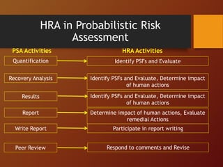 HRA in Probabilistic Risk
Assessment
Quantification
Results
Recovery Analysis
Report
Write Report
Peer Review
Identify PSFs and Evaluate
Identify PSFs and Evaluate, Determine impact
of human actions
Identify PSFs and Evaluate, Determine impact
of human actions
Determine impact of human actions, Evaluate
remedial Actions
Participate in report writing
Respond to comments and Revise
PSA Activities HRA Activities
 