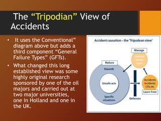 The “Tripodian” View of
Accidents
• It uses the Conventional”
diagram above but adds a
third component “General
Failure Types” (GFTs).
• What changed this long
established view was some
highly original research
sponsored by one of the oil
majors and carried out at
two major universities,
one in Holland and one in
the UK.
 