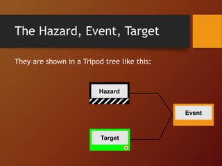 The Hazard, Event, Target
They are shown in a Tripod tree like this:
Hazard
Event
Target
 
