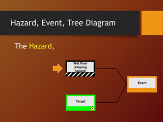 Hazard, Event, Tree Diagram
The Hazard,
Wet floor
(slipping
hazard)
Event
Target
 