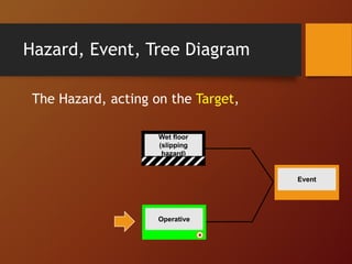 Hazard, Event, Tree Diagram
The Hazard, acting on the Target,
Wet floor
(slipping
hazard)
Event
Operative
 