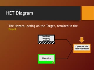 HET Diagram
The Hazard, acting on the Target, resulted in the
Event
Wet floor
(slipping
hazard)
Operative falls
in shower room
Operative
 