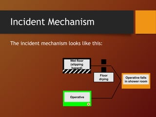 Incident Mechanism
The incident mechanism looks like this:
Wet floor
(slipping
hazard)
Operative falls
in shower room
Operative
Floor
drying
 
