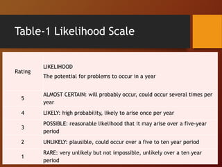 Table-1 Likelihood Scale
Rating
LIKELIHOOD
The potential for problems to occur in a year
5
ALMOST CERTAIN: will probably occur, could occur several times per
year
4 LIKELY: high probability, likely to arise once per year
3
POSSIBLE: reasonable likelihood that it may arise over a five-year
period
2 UNLIKELY: plausible, could occur over a five to ten year period
1
RARE: very unlikely but not impossible, unlikely over a ten year
period
 