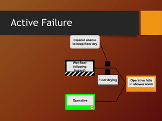 Active Failure
Wet floor
(slipping
hazard)
Operative falls
in shower room
Operative
Floor drying
Cleaner unable
to keep floor dry
 