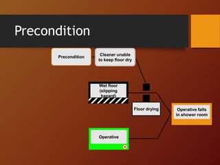 Precondition
Wet floor
(slipping
hazard)
Operative falls
in shower room
Operative
Floor drying
Precondition
Cleaner unable
to keep floor dry
 