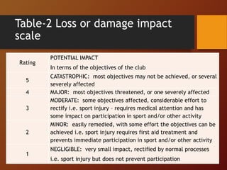 Table-2 Loss or damage impact
scale
Rating
POTENTIAL IMPACT
In terms of the objectives of the club
5
CATASTROPHIC: most objectives may not be achieved, or several
severely affected
4 MAJOR: most objectives threatened, or one severely affected
3
MODERATE: some objectives affected, considerable effort to
rectify i.e. sport injury – requires medical attention and has
some impact on participation in sport and/or other activity
2
MINOR: easily remedied, with some effort the objectives can be
achieved i.e. sport injury requires first aid treatment and
prevents immediate participation in sport and/or other activity
1
NEGLIGIBLE: very small impact, rectified by normal processes
i.e. sport injury but does not prevent participation
 