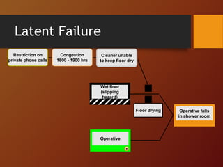Latent Failure
Wet floor
(slipping
hazard)
Operative falls
in shower room
Operative
Floor drying
Restriction on
private phone calls
Congestion
1800 - 1900 hrs
Cleaner unable
to keep floor dry
 