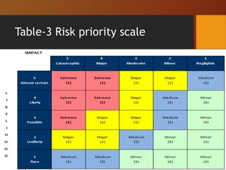 Table-3 Risk priority scale
 