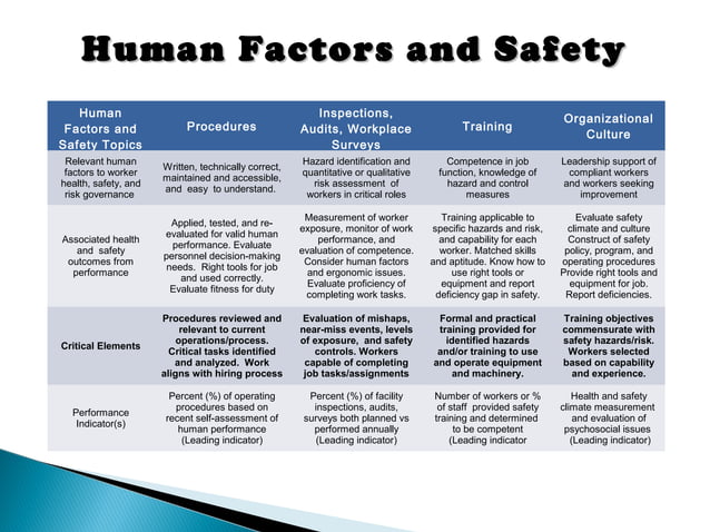 Human Factors as Driver for Safety Management, Engineering, and Risk ...