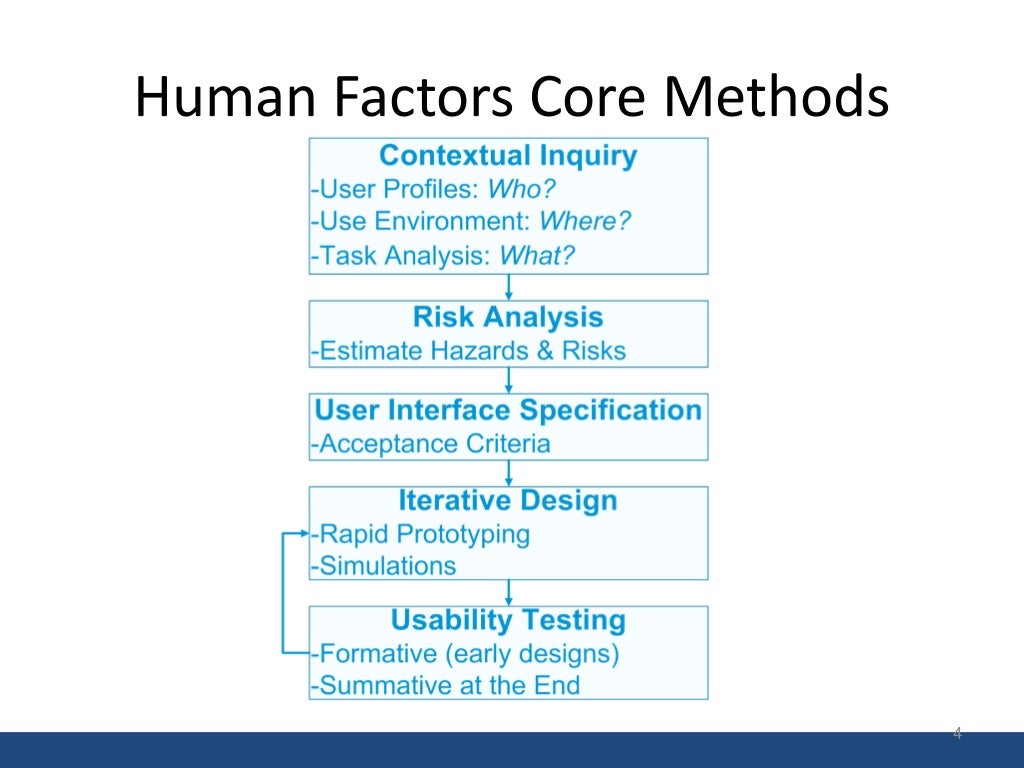 Human factor standards and usability (by Ed Israelski)