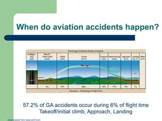 When do aviation accidents happen?

57.2% of GA accidents occur during 6% of flight time
Takeoff/initial climb, Approach, Landing
Downloaded from www.avhf.com

 