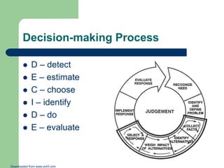 Decision-making Process







D – detect
E – estimate
C – choose
I – identify
D – do
E – evaluate

Downloaded from ...