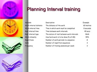 Variable Description Example
Work interval distance The distance of the work 60 metres
Work interval time Time in which work must be completed 8 seconds
Rest interval time Time between work intervals 40 secs
Rest interval type The nature of rest between work intervals Walk
Work intensity How hard work is to be done (% of HR) 95%
Repetitions Number of work periods in a sequence 8
Sets Number of repetition sequences 3
Frequency Number of training sessions per week 3
Planning Interval trainingPlanning Interval training
 