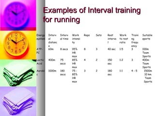 Examples of Interval trainingExamples of Interval training
for runningfor running
Energy
system
Interv
al
distanc
e
Interv
al time
Work
intensi
ty
Reps Sets Rest
interva
l
Work
to rest
ratio
Traini
ng
frequ
ency
Suitable
sports
ATP-
PC
60m 8 secs 95%
HR
max
8 3 40 sec 1:5 3 100m
Team
Sports
Lactic
Acid
400m 75
secs
85%
HR
max
4 2 150
sec
1:2 3 400m
Team
Sports
Aerobi
c
1000m 180
secs
75 -
85%
HR
max
3 2 180
sec
1:1 4 - 5 1500m
10 km
Team
Sports
 