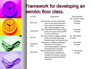 Activity Components Time (minutes)
No. of music tracks
1. Warm-up
Light aerobic activity using those
parts of the body required in
later vigorous movements ie
legs, trunk, shoulders, arms
5 minutes
2 tracks
1. Stretching
Slow, controlled stretching of body
parts to be used: may use PNF
or static stretches
5 minutes
2 tracks
1. Aerobic
Exercise routines, jogging, running,
dance exercises using large
muscle groups: non stop exercise
15 – 20 minutes
6 tracks
1. Strength /
tone
Using gravity, weights, sandbags or
partners for resistance:
exercises designed to improve
strength/tone of muscles
10 minutes
3 tracks
1. Cool-down
Recovery exercises to assist in
cardiovascular adjustments;
includes stretching to prevent
muscle soreness and maintain
flexibility
5 – 10 minutes
2 tracks
Framework for developing anFramework for developing an
aerobic floor class.aerobic floor class.
 