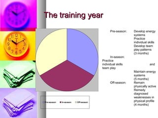 The training yearThe training year
Pre-season In-season Off-season
Pre-season: Develop energy
systems
Practice
individual skills
Develop team
play patterns
(3 months)
In-season:
Practice
individual skills and
team play
Maintain energy
systems
(5 months)
Off-season: Remain
physically active
Remedy
diagnosed
weaknesses in
physical profile
(4 months)
 