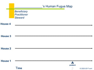 © 2003-2017 Aviri Inc
The House of Rights
1. Protest
2. Legislate
3. Execute
4. Review
Process: Democracy
Output: Laws
 