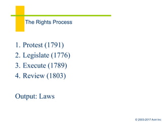© 2003-2017 aviri
Parallel H2 processes
1. Selecting practitioners
⬥S1 (self)
⬥S2/3: voting (and removal)
⬥Electoral College
⬥S4: selected by S2/3
2. Applying the laws (courts, Bill of Rights,
Amendments 5-9); Appellate Courts
 