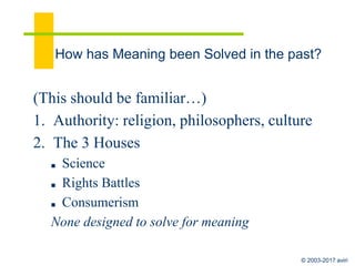 © 2003-2017 aviri
Stewards of Meaning
⬥ Precursors: Nietzsche (1882/83), Beckett (1953),
Psychoanalysis: Freud
⬥ 20th century art: Picasso/Braque, Cubism
⬥ Existentialism
⬥ Carl Jung: dreams, analysis: individuation; HoME,
archetypes (models of meaning)
⬥ Viktor Frankl (1946): meaning is the individual’s
responsibility
⬥ Joseph Campbell (1949): the meaning journey; external
actions lead to inner transformation
⬥ Abraham Maslow (1954), Carl Rogers: self-actualization
 
