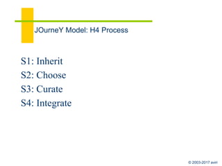 © 2003-2017 aviri
House 4: Meaning
Authority Process
religion
philosophers
culture
Houses 1-3
JOurneY
 