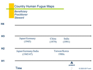 © 2003-2017 aviri
Aesthetics
Fugue within Fugue…
House 4 Fugue Map for Individuals
Gender
Race
Work
Time
P
P
present
Relationships
Sexuality
Spirituality
 